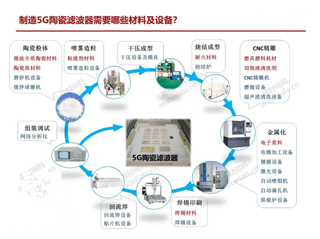 量產(chǎn)一只5G陶瓷濾波器需要哪些材料、設(shè)備？