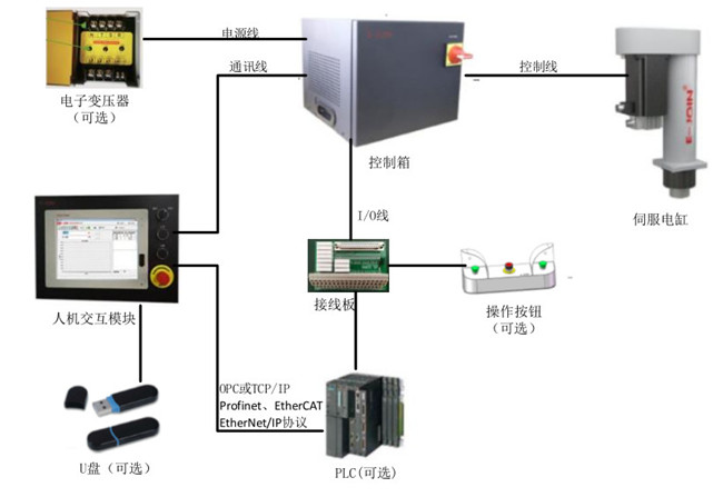 高精度伺服壓力機電氣控制系統(tǒng)的優(yōu)勢