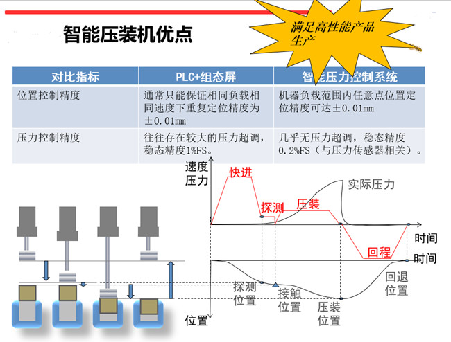 伺服壓力機(jī)在線質(zhì)量檢測(cè)