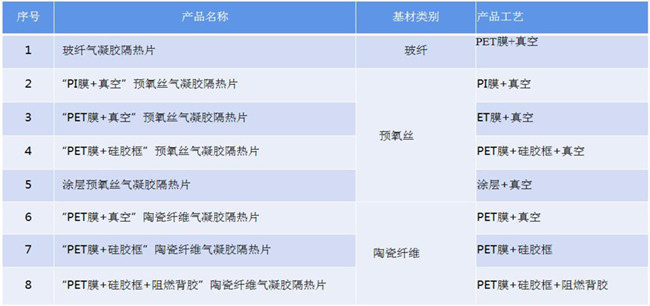 氣凝膠真空、熱壓、貼合、封裝、成型、壓合工藝